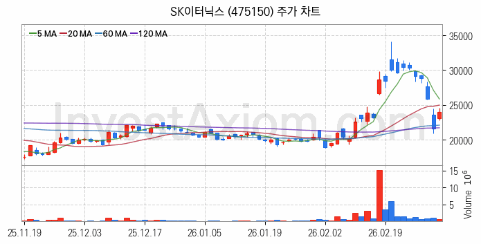SOFC 고체산화물 연료전지 관련주 SK이터닉스 주식 종목의 분석 시점 기준 최근 일봉 차트