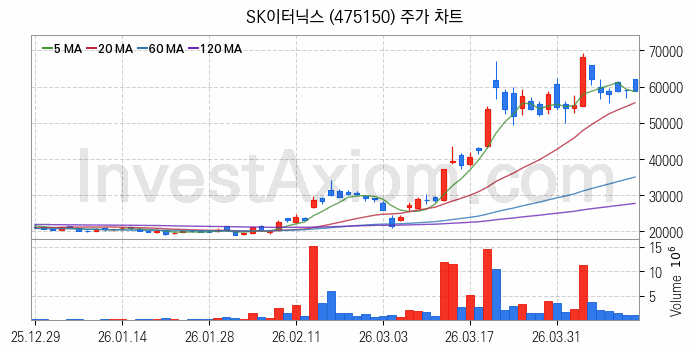 SOFC 고체산화물 연료전지 관련주 SK이터닉스 주식 종목의 분석 시점 기준 최근 일봉 차트