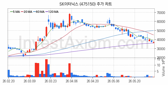 SOFC 고체산화물 연료전지 관련주 SK이터닉스 주식 종목의 분석 시점 기준 최근 일봉 차트