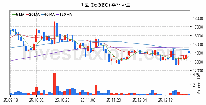SOFC 고체산화물 연료전지 관련주 미코 주식 종목의 분석 시점 기준 최근 일봉 차트