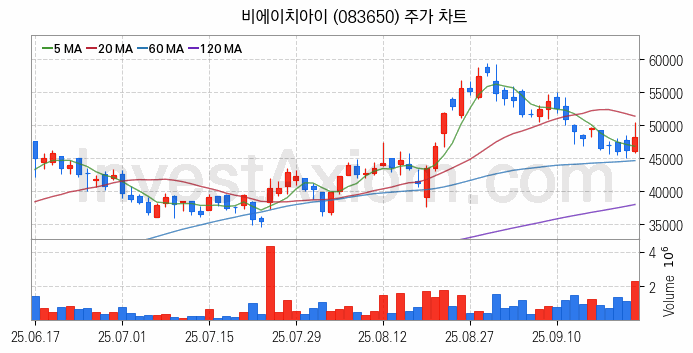 SOFC 고체산화물 연료전지 관련주 비에이치아이 주식 종목의 분석 시점 기준 최근 일봉 차트