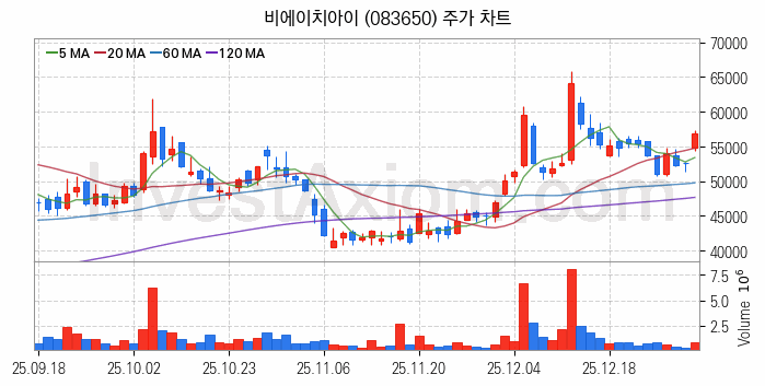 SOFC 고체산화물 연료전지 관련주 비에이치아이 주식 종목의 분석 시점 기준 최근 일봉 차트