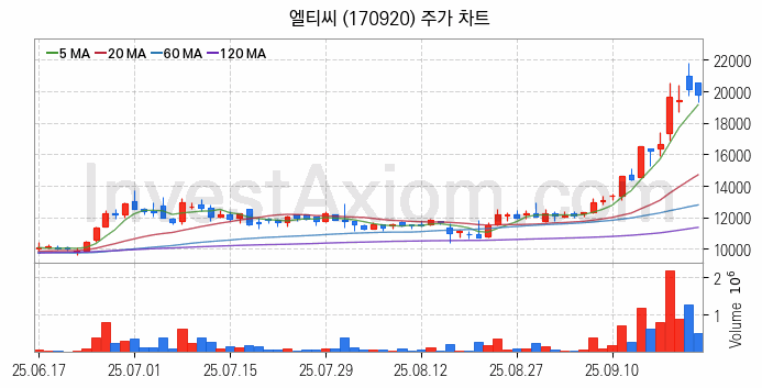 SOFC 고체산화물 연료전지 관련주 엘티씨 주식 종목의 분석 시점 기준 최근 일봉 차트