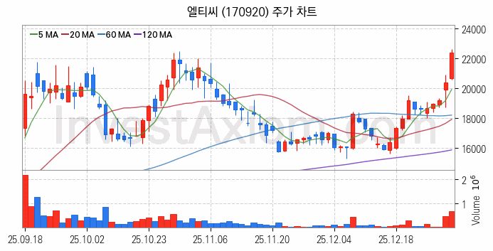 SOFC 고체산화물 연료전지 관련주 엘티씨 주식 종목의 분석 시점 기준 최근 일봉 차트