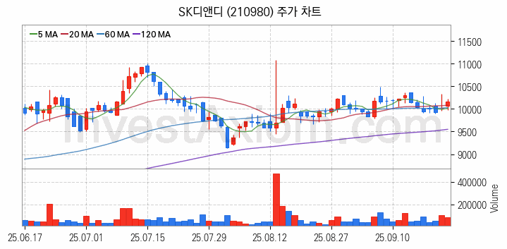 SOFC 고체산화물 연료전지 관련주 SK디앤디 주식 종목의 분석 시점 기준 최근 일봉 차트