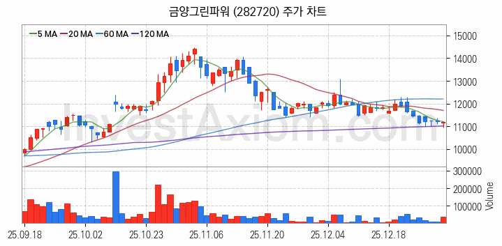 SOFC 고체산화물 연료전지 관련주 금양그린파워 주식 종목의 분석 시점 기준 최근 일봉 차트
