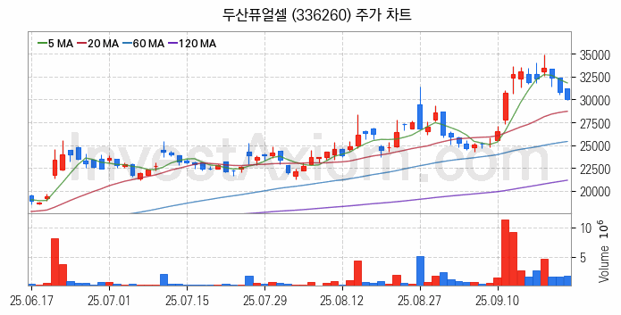 SOFC 고체산화물 연료전지 관련주 두산퓨얼셀 주식 종목의 분석 시점 기준 최근 일봉 차트