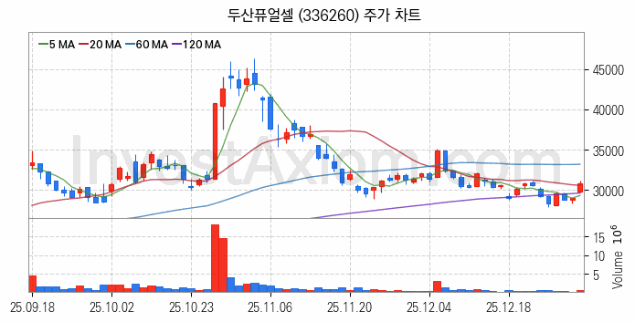 SOFC 고체산화물 연료전지 관련주 두산퓨얼셀 주식 종목의 분석 시점 기준 최근 일봉 차트