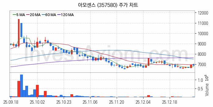 SOFC 고체산화물 연료전지 관련주 아모센스 주식 종목의 분석 시점 기준 최근 일봉 차트