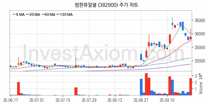 SOFC 고체산화물 연료전지 관련주 범한퓨얼셀 주식 종목의 분석 시점 기준 최근 일봉 차트