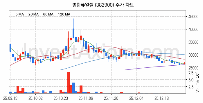 SOFC 고체산화물 연료전지 관련주 범한퓨얼셀 주식 종목의 분석 시점 기준 최근 일봉 차트