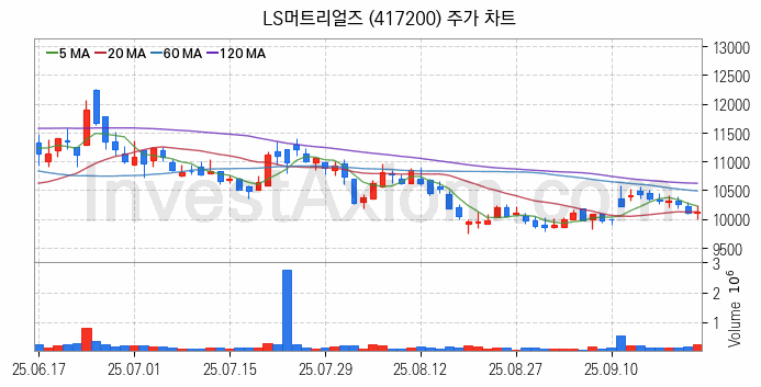 SOFC 고체산화물 연료전지 관련주 LS머트리얼즈 주식 종목의 분석 시점 기준 최근 일봉 차트