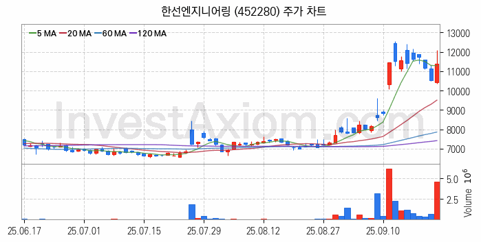 SOFC 고체산화물 연료전지 관련주 한선엔지니어링 주식 종목의 분석 시점 기준 최근 일봉 차트