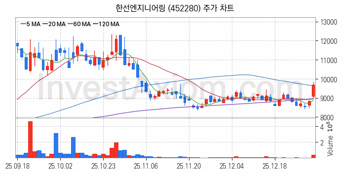SOFC 고체산화물 연료전지 관련주 한선엔지니어링 주식 종목의 분석 시점 기준 최근 일봉 차트
