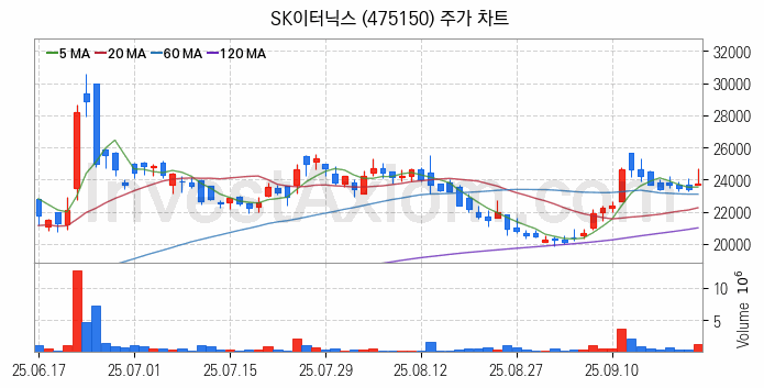 SOFC 고체산화물 연료전지 관련주 SK이터닉스 주식 종목의 분석 시점 기준 최근 일봉 차트