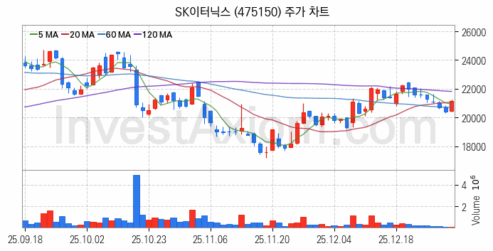 SOFC 고체산화물 연료전지 관련주 SK이터닉스 주식 종목의 분석 시점 기준 최근 일봉 차트