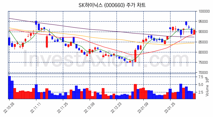 SK하이닉스 주식 종목의 분석 시점 기준 최근 70일 간의 일봉 차트