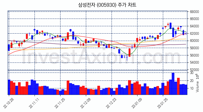 삼성전자 주식 종목의 분석 시점 기준 최근 70일 간의 일봉 차트