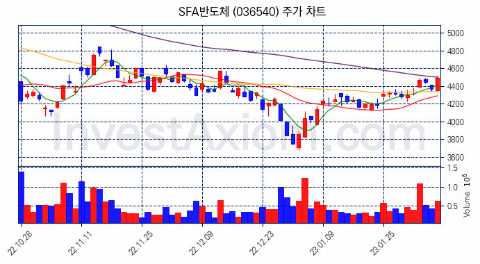 SFA반도체 주식 종목의 분석 시점 기준 최근 70일 간의 일봉 차트