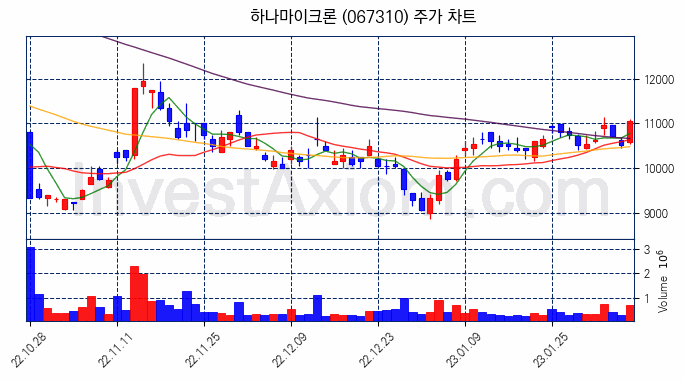 하나마이크론 주식 종목의 분석 시점 기준 최근 70일 간의 일봉 차트