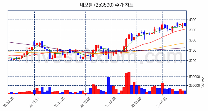 네오셈 주식 종목의 분석 시점 기준 최근 70일 간의 일봉 차트