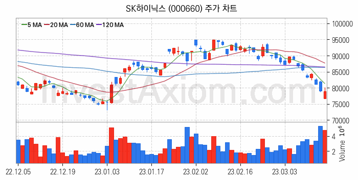 SSD 관련주 SK하이닉스 주식 종목의 분석 시점 기준 최근 일봉 차트