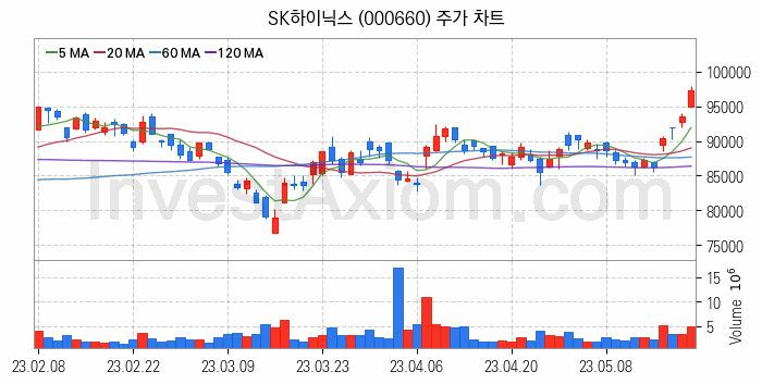 SSD 관련주 SK하이닉스 주식 종목의 분석 시점 기준 최근 일봉 차트