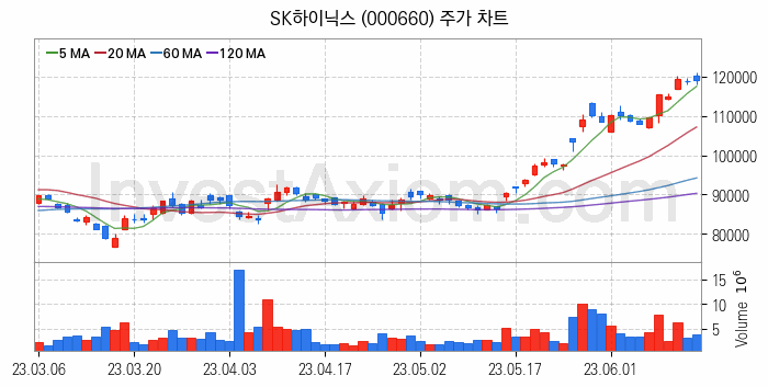 SSD 관련주 SK하이닉스 주식 종목의 분석 시점 기준 최근 일봉 차트