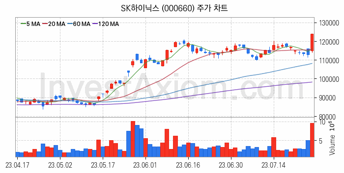 SSD 관련주 SK하이닉스 주식 종목의 분석 시점 기준 최근 일봉 차트