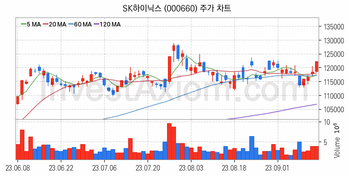 SSD 관련주 SK하이닉스 주식 종목의 분석 시점 기준 최근 일봉 차트