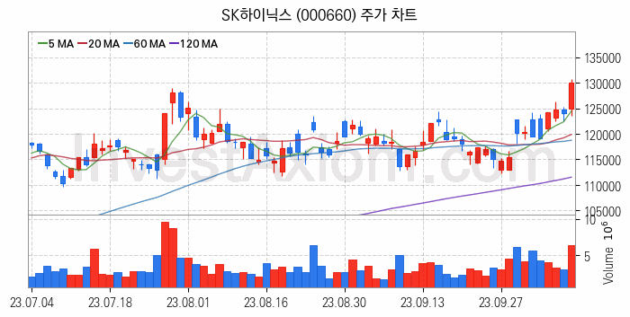 SSD 관련주 SK하이닉스 주식 종목의 분석 시점 기준 최근 일봉 차트