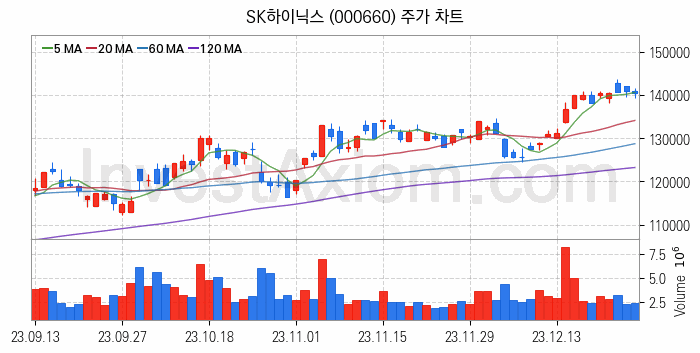 SSD 관련주 SK하이닉스 주식 종목의 분석 시점 기준 최근 일봉 차트