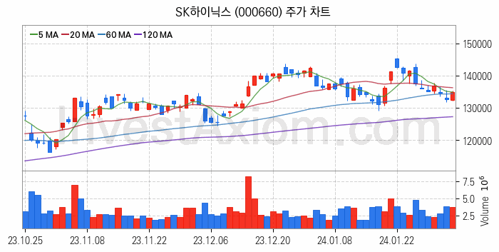 SSD 관련주 SK하이닉스 주식 종목의 분석 시점 기준 최근 일봉 차트