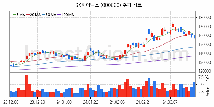 SSD 관련주 SK하이닉스 주식 종목의 분석 시점 기준 최근 일봉 차트