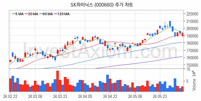 SSD 관련주 SK하이닉스 주식 종목의 분석 시점 기준 최근 일봉 차트