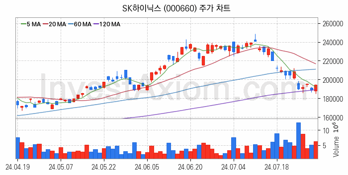 SSD 관련주 SK하이닉스 주식 종목의 분석 시점 기준 최근 일봉 차트