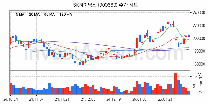 SSD 관련주 SK하이닉스 주식 종목의 분석 시점 기준 최근 일봉 차트