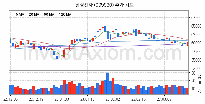 SSD 관련주 삼성전자 주식 종목의 분석 시점 기준 최근 일봉 차트