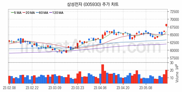 SSD 관련주 삼성전자 주식 종목의 분석 시점 기준 최근 일봉 차트