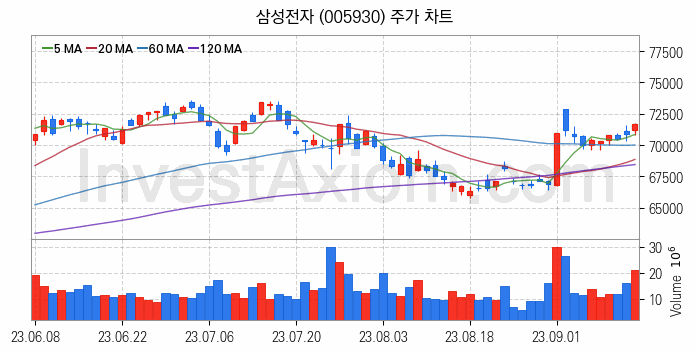 SSD 관련주 삼성전자 주식 종목의 분석 시점 기준 최근 일봉 차트