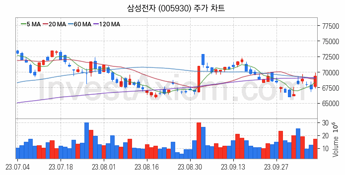 SSD 관련주 삼성전자 주식 종목의 분석 시점 기준 최근 일봉 차트