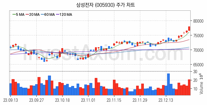 SSD 관련주 삼성전자 주식 종목의 분석 시점 기준 최근 일봉 차트