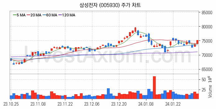 SSD 관련주 삼성전자 주식 종목의 분석 시점 기준 최근 일봉 차트