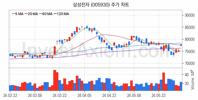 SSD 관련주 삼성전자 주식 종목의 분석 시점 기준 최근 일봉 차트