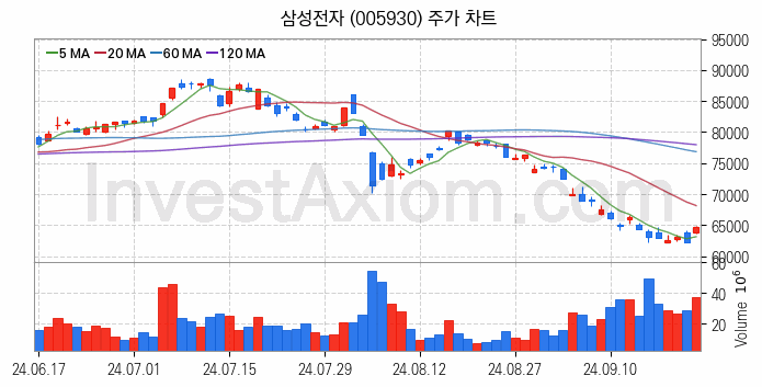 SSD 관련주 삼성전자 주식 종목의 분석 시점 기준 최근 일봉 차트