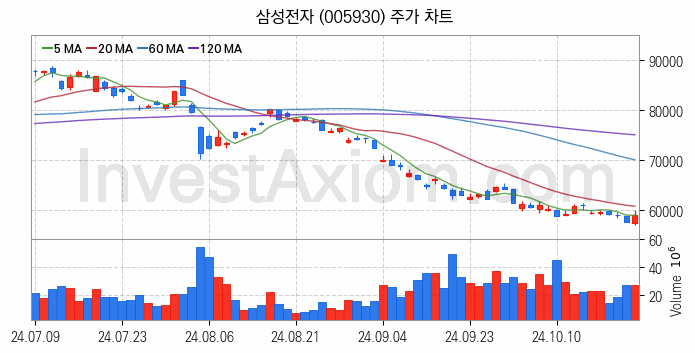 SSD 관련주 삼성전자 주식 종목의 분석 시점 기준 최근 일봉 차트