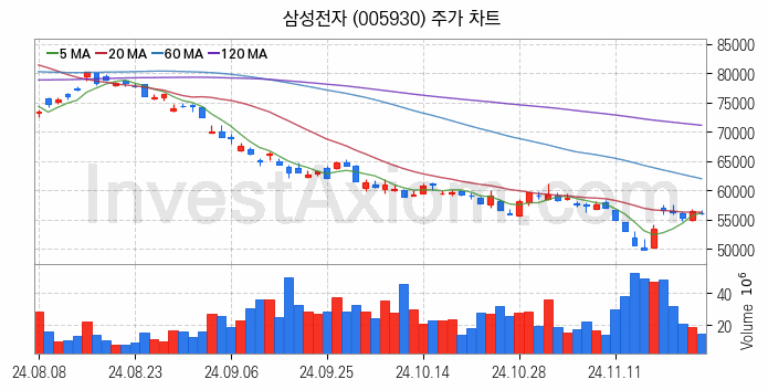 SSD 관련주 삼성전자 주식 종목의 분석 시점 기준 최근 일봉 차트