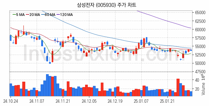 SSD 관련주 삼성전자 주식 종목의 분석 시점 기준 최근 일봉 차트