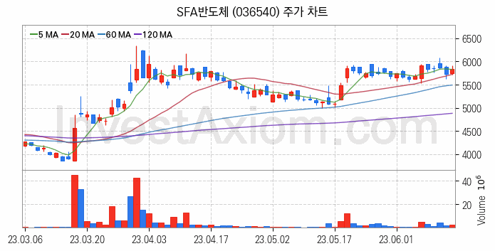 SSD 관련주 SFA반도체 주식 종목의 분석 시점 기준 최근 일봉 차트