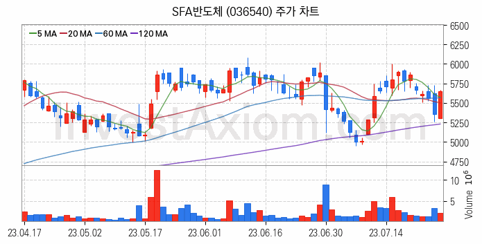 SSD 관련주 SFA반도체 주식 종목의 분석 시점 기준 최근 일봉 차트